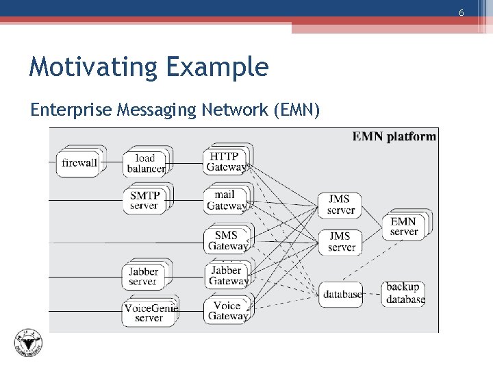 6 Motivating Example Enterprise Messaging Network (EMN) 