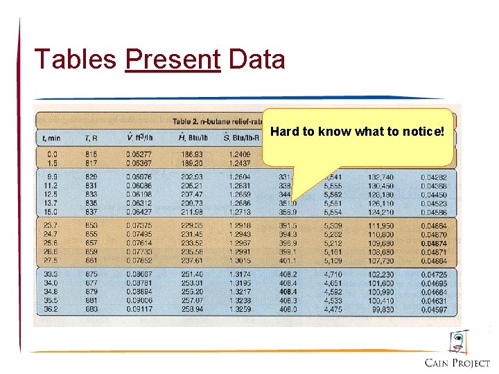 Tables Present Data Hard to know what to notice! 