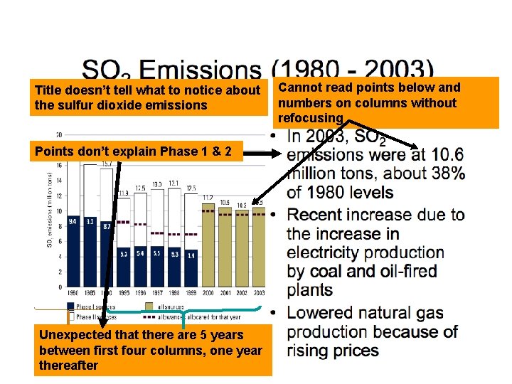 Title doesn’t tell what to notice about the sulfur dioxide emissions Points don’t explain