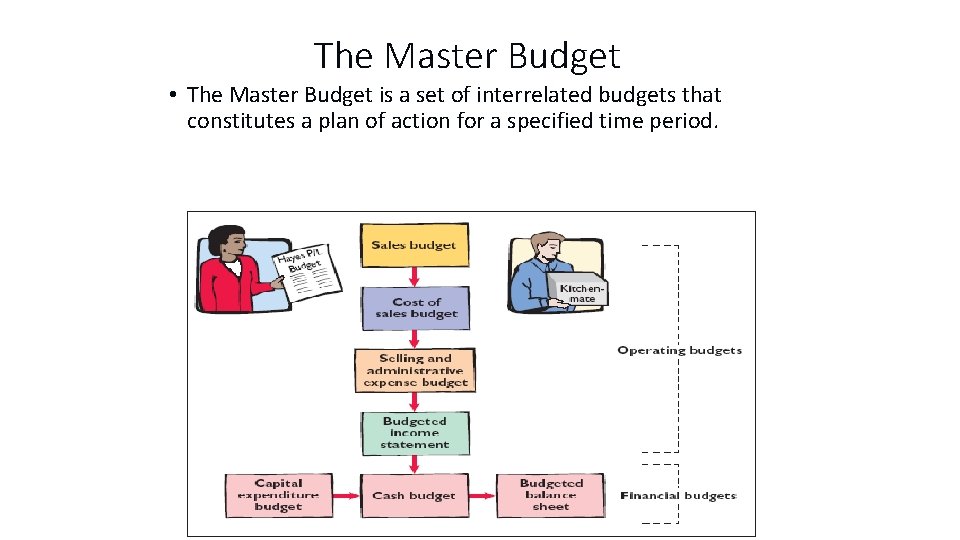 The Master Budget • The Master Budget is a set of interrelated budgets that