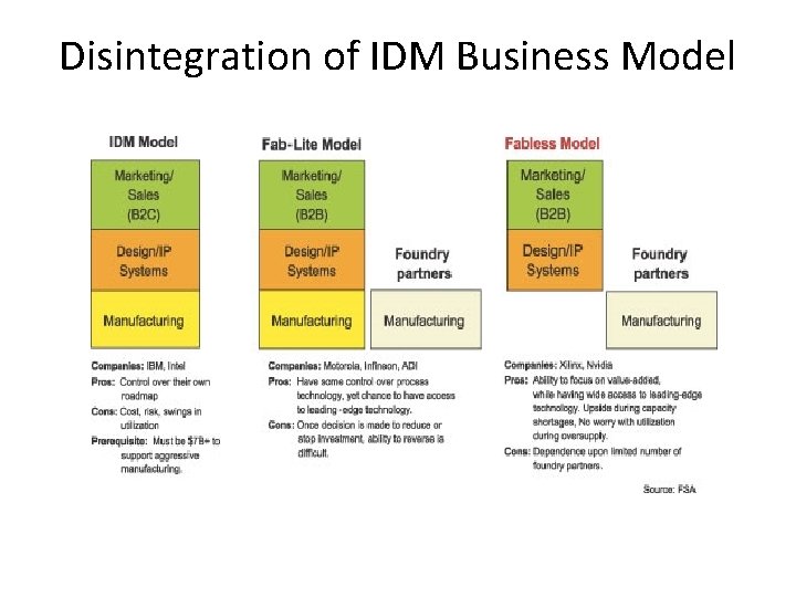 Disintegration of IDM Business Model 