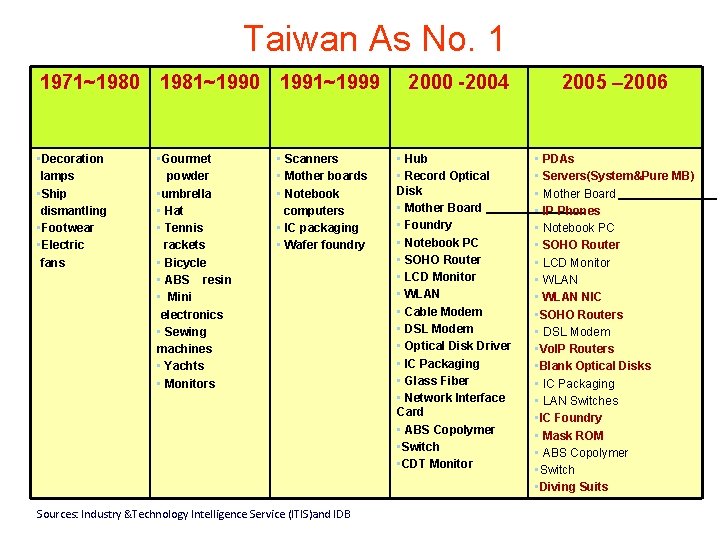 Taiwan As No. 1 1971~1980 1981~1990 1991~1999 • Decoration lamps • Ship dismantling •