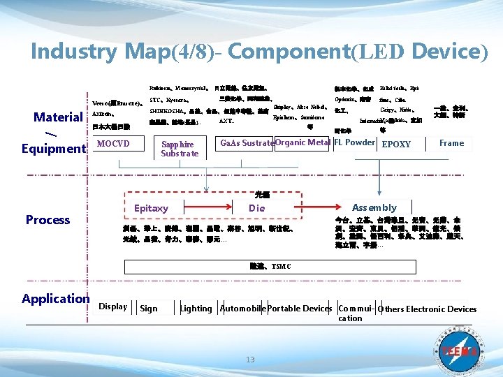 Industry Map(4/8)- Component(LED Device) Rubicon、Monocrystal、 日立電線、住友電氣、 Veeco(原Emcore)、 Material Axtron、 日本大楊日酸 / Equipment 根本化學、化成 Eclat-tech、Epi-