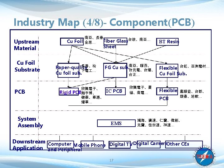 Industry Map (4/8)- Component(PCB) Upstream Material Cu Foil Substrate PCB System Assembly Cu Foil