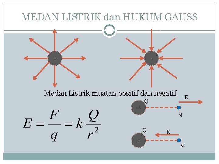 MEDAN LISTRIK dan HUKUM GAUSS + - Medan Listrik muatan positif dan negatif E