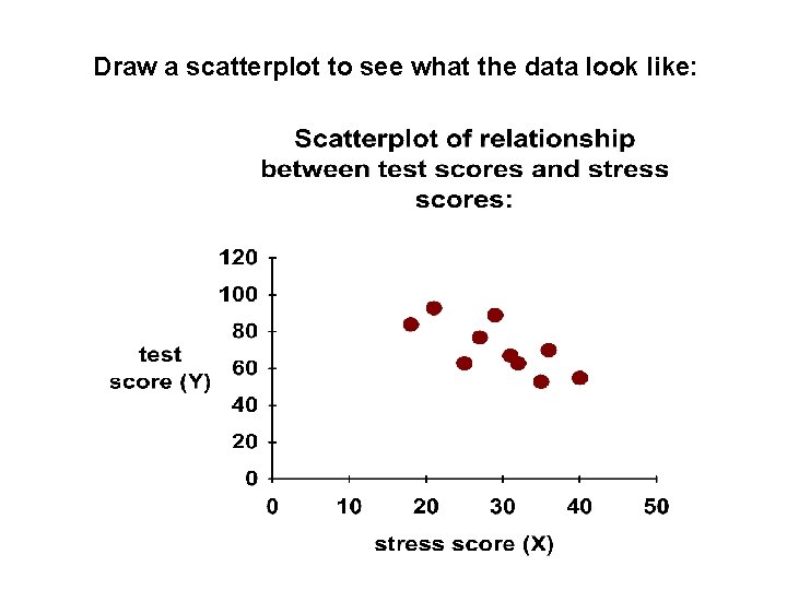 Draw a scatterplot to see what the data look like: Draw a scatterplot to see what the data look like: