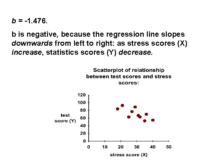 b = -1. 476. b is negative, because the regression line slopes downwards from b = -1. 476. b is negative, because the regression line slopes downwards from