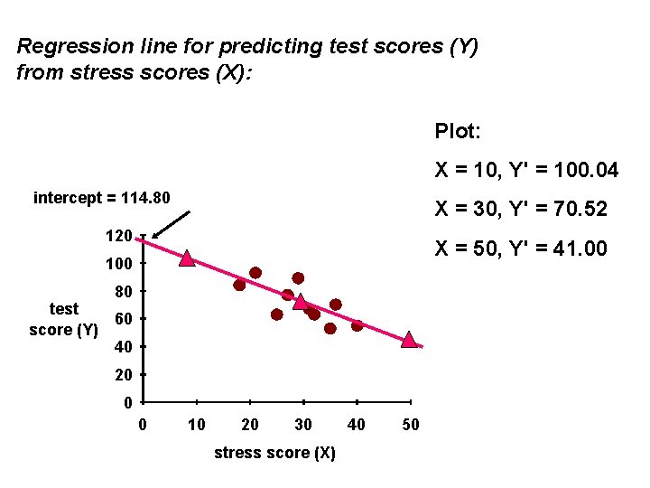 Regression line for predicting test scores (Y) from stress scores (X): Plot: X = Regression line for predicting test scores (Y) from stress scores (X): Plot: X =