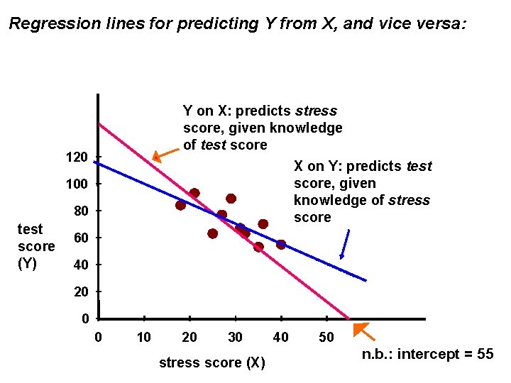 Regression lines for predicting Y from X, and vice versa: Y on X: predicts Regression lines for predicting Y from X, and vice versa: Y on X: predicts