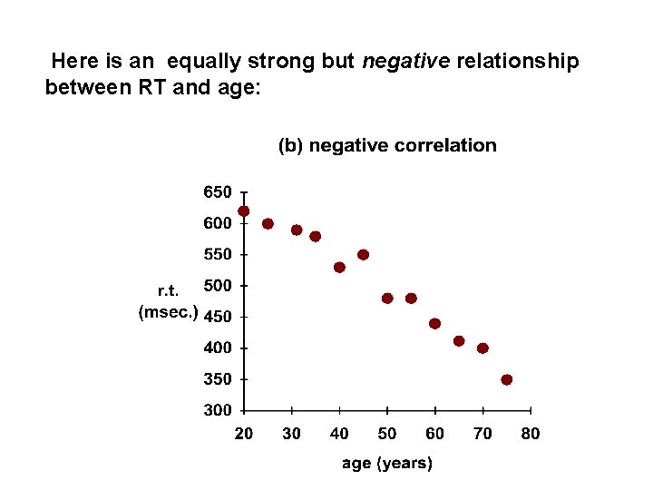 Here is an equally strong but negative relationship between RT and age: Here is an equally strong but negative relationship between RT and age: