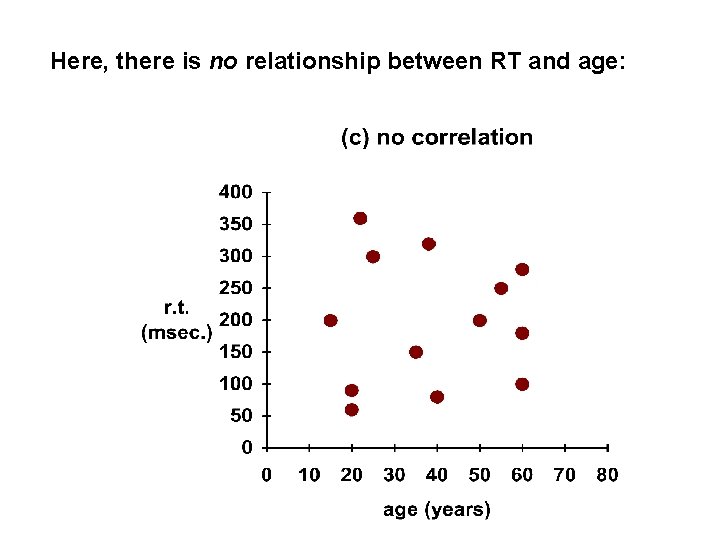 Here, there is no relationship between RT and age: Here, there is no relationship between RT and age: