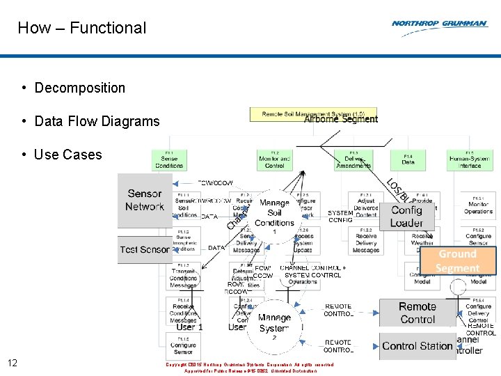How – Functional • Decomposition • Data Flow Diagrams • Use Cases 12 Copyright