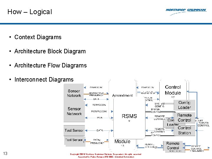 How – Logical • Context Diagrams • Architecture Block Diagram • Architecture Flow Diagrams