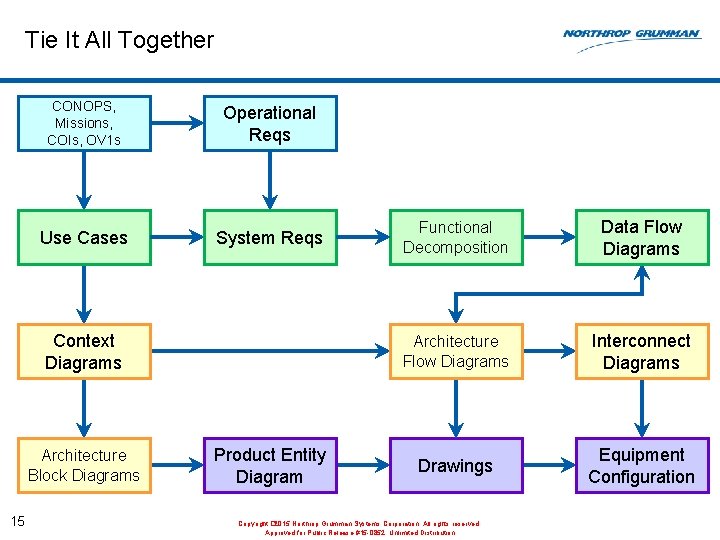 Tie It All Together CONOPS, Missions, COIs, OV 1 s Operational Reqs Use Cases