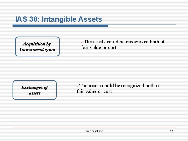 IAS 38: Intangible Assets The assets could be recognized both at fair value or