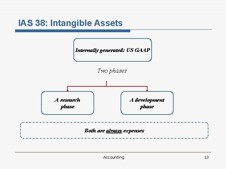 IAS 38: Intangible Assets Internally generated: US GAAP Two phases A research phase A