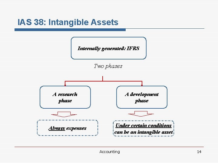 IAS 38: Intangible Assets Internally generated: IFRS Two phases A research phase Always expenses