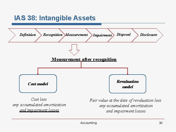 IAS 38: Intangible Assets Definition Recognition Measurement Impairment Disposal Disclosure Measurement after recognition Revaluation