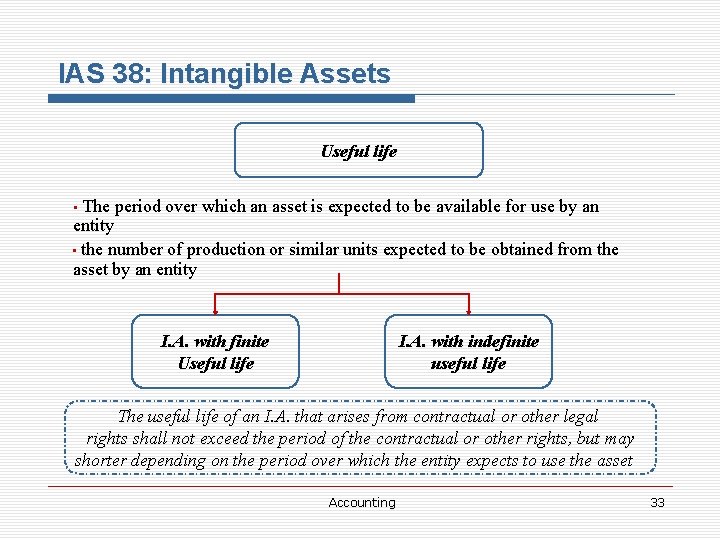 IAS 38: Intangible Assets Useful life The period over which an asset is expected