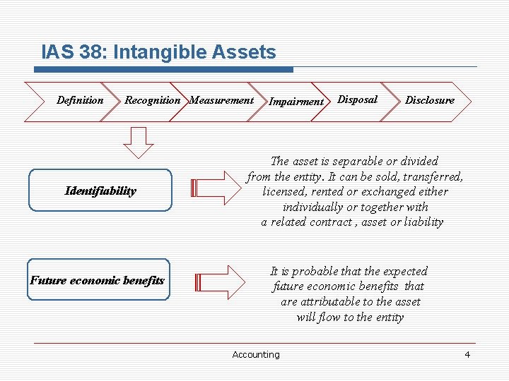 IAS 38: Intangible Assets Definition Recognition Measurement Identifiability Future economic benefits Impairment Disposal Disclosure