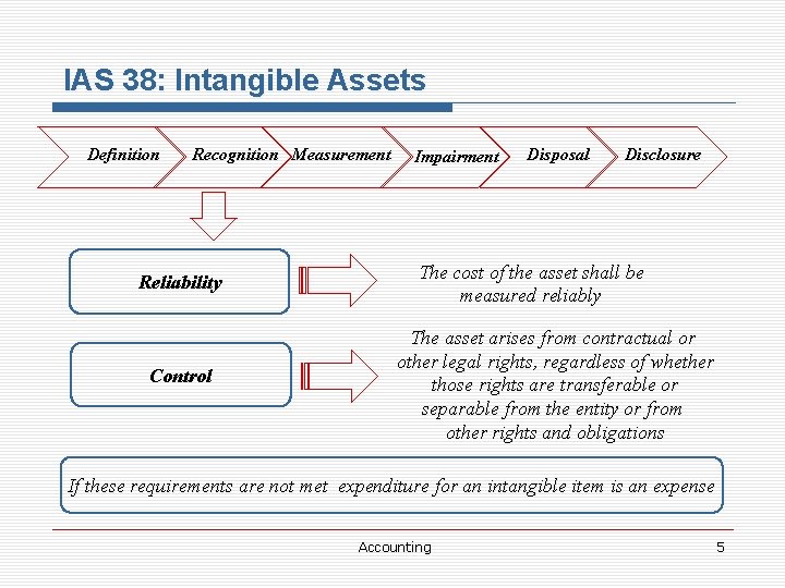 IAS 38: Intangible Assets Definition Recognition Measurement Reliability Control Impairment Disposal Disclosure The cost