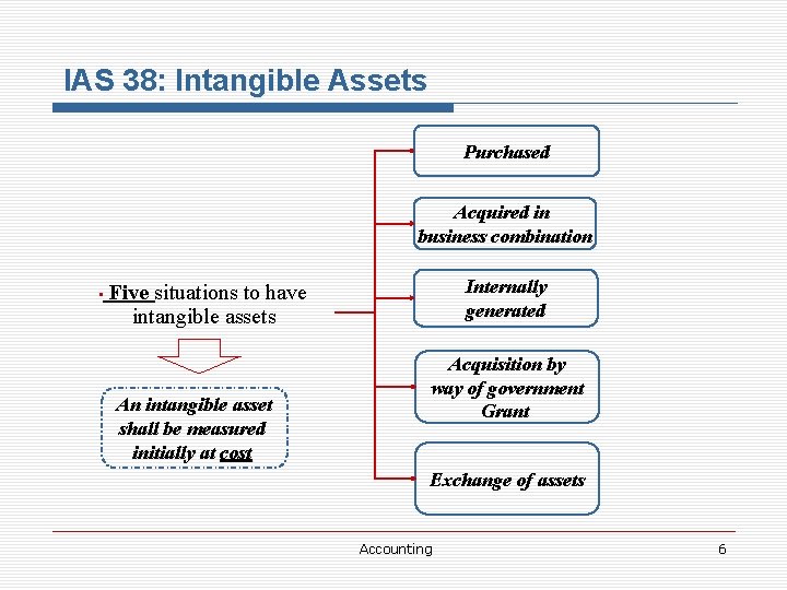 IAS 38: Intangible Assets Purchased Acquired in business combination • Internally generated Five situations