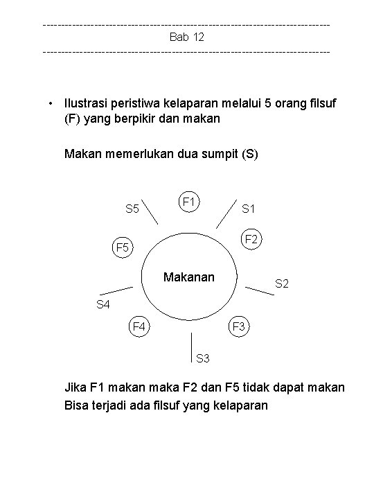 ---------------------------------------Bab 12 --------------------------------------- • Ilustrasi peristiwa kelaparan melalui 5 orang filsuf (F) yang berpikir