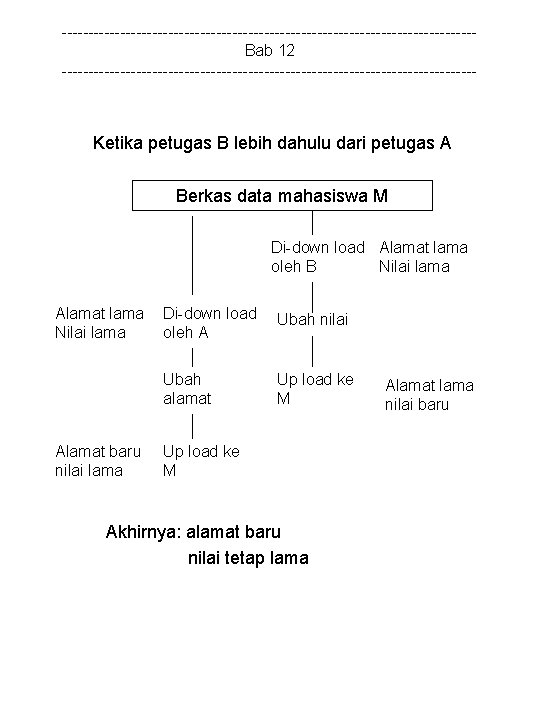 ---------------------------------------Bab 12 --------------------------------------- Ketika petugas B lebih dahulu dari petugas A Berkas data mahasiswa