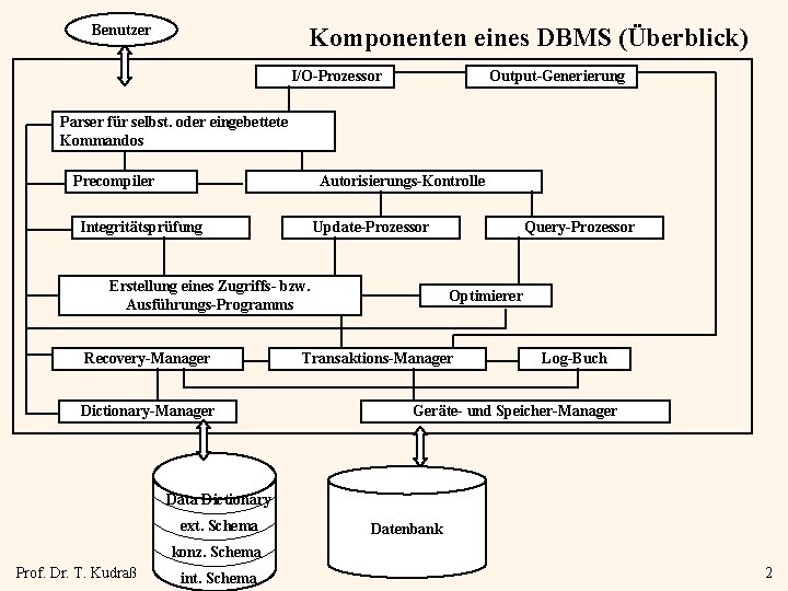 Benutzer Komponenten eines DBMS (Überblick) I/O-Prozessor Output-Generierung Parser für selbst. oder eingebettete Kommandos Precompiler