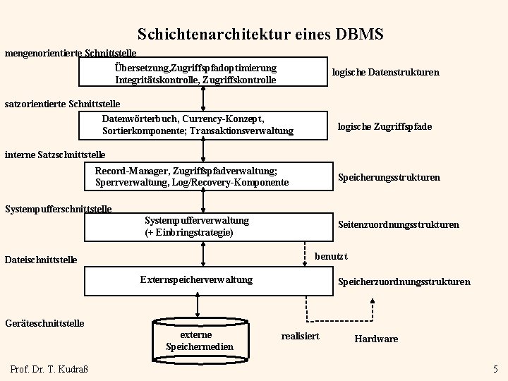 Schichtenarchitektur eines DBMS mengenorientierte Schnittstelle Übersetzung, Zugriffspfadoptimierung Integritätskontrolle, Zugriffskontrolle logische Datenstrukturen satzorientierte Schnittstelle Datenwörterbuch,