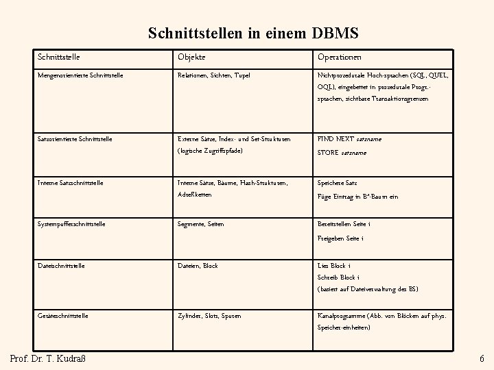 Schnittstellen in einem DBMS Schnittstelle Objekte Operationen Mengenorientierte Schnittstelle Relationen, Sichten, Tupel Nichtprozedurale Hoch-sprachen