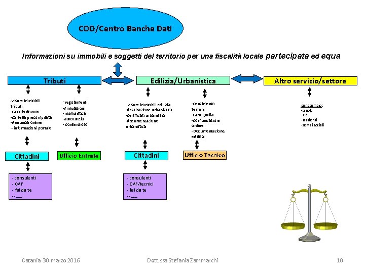 COD/Centro Banche Dati Informazioni su immobili e soggetti del territorio per una fiscalità locale