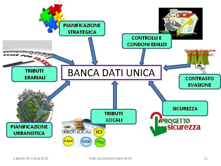 PIANIFICAZIONE STRATEGICA TRIBUTI ERARIALI PIANIFICAZIONE URBANISTICA Catania 30 marzo 2016 CONTROLLI E CONDONI EDILIZI