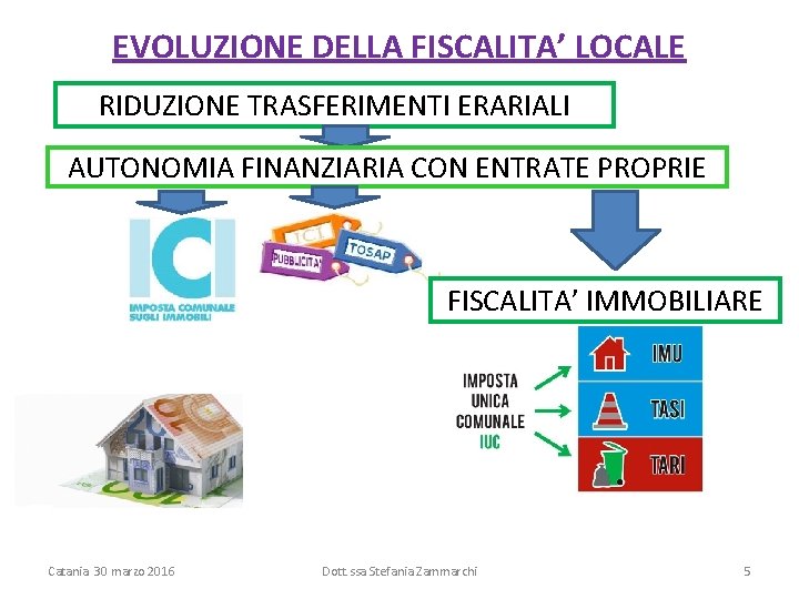 EVOLUZIONE DELLA FISCALITA’ LOCALE RIDUZIONE TRASFERIMENTI ERARIALI AUTONOMIA FINANZIARIA CON ENTRATE PROPRIE FISCALITA’ IMMOBILIARE