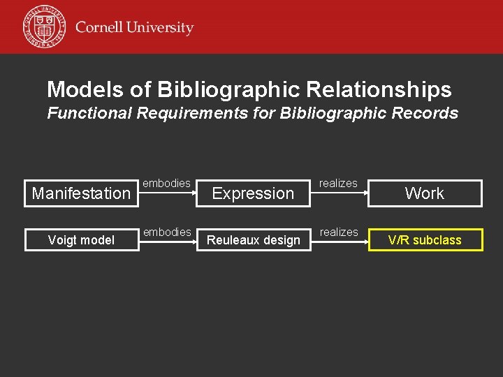 Models of Bibliographic Relationships Functional Requirements for Bibliographic Records Manifestation Voigt model embodies Expression