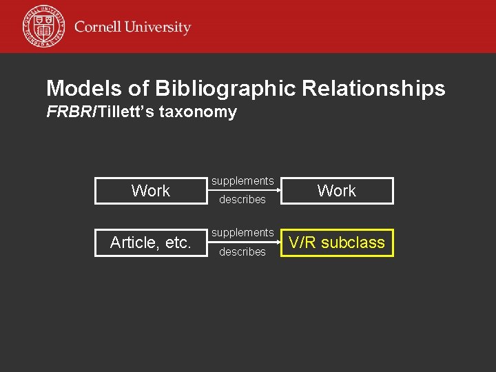 Models of Bibliographic Relationships FRBR/Tillett’s taxonomy Work Article, etc. supplements describes Work V/R subclass