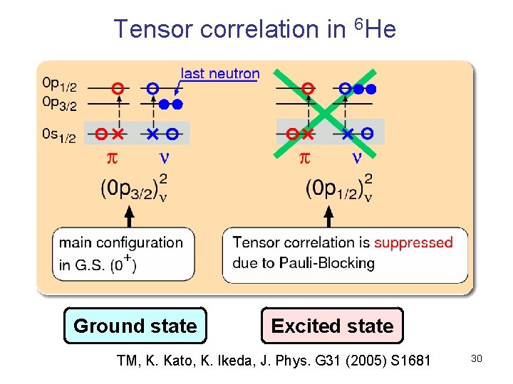 Tensor correlation in 6 He Ground state Excited state TM, K. Kato, K. Ikeda,