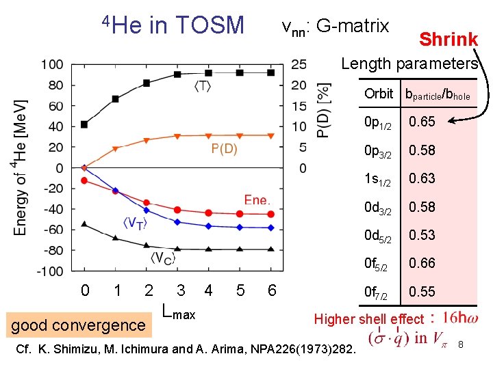 4 He in TOSM vnn: G-matrix Shrink Length parameters Orbit bparticle/bhole 0 1 2