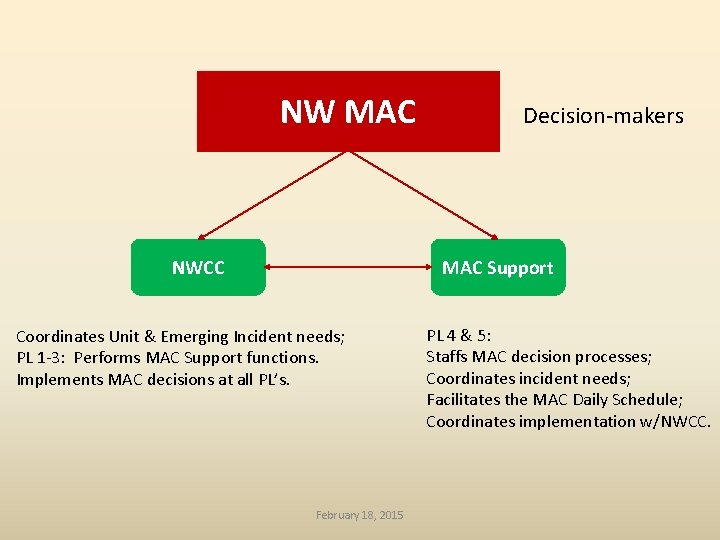 NW MAC NWCC Decision-makers MAC Support Coordinates Unit & Emerging Incident needs; PL 1