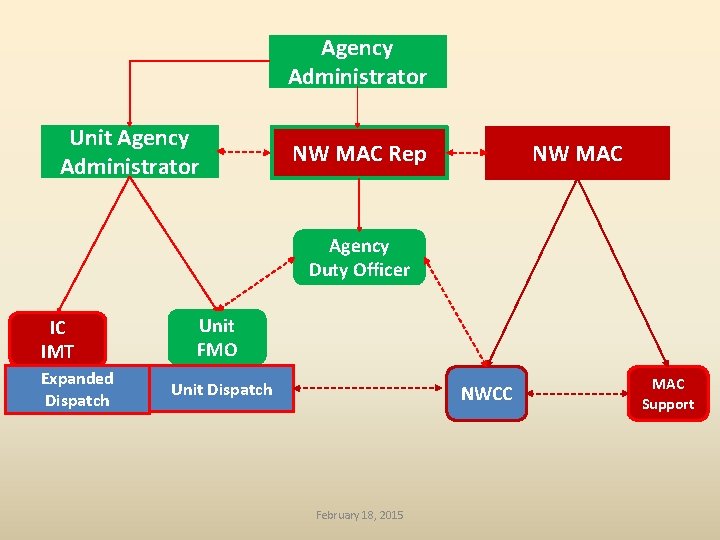 Agency Administrator Unit Agency Administrator NW MAC Rep NW MAC Agency Duty Officer IC