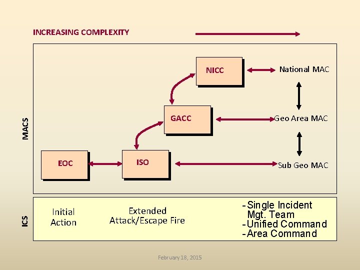 INCREASING COMPLEXITY NICC MACS GACC ICS EOC Initial Action ISO National MAC Geo Area