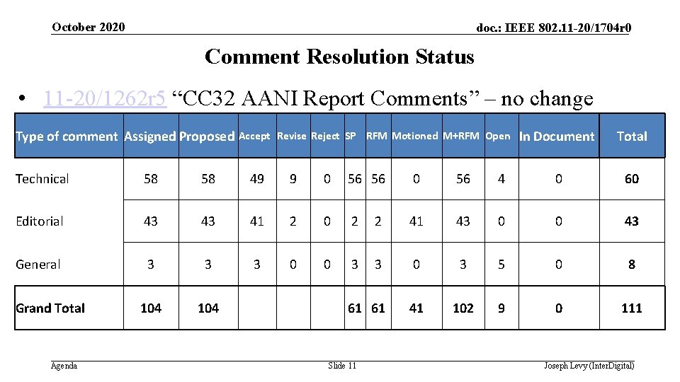 October 2020 doc. : IEEE 802. 11 -20/1704 r 0 Comment Resolution Status •