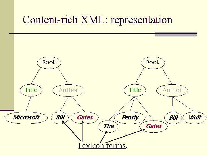 Content-rich XML: representation Book Title Microsoft Book Title Author Bill Gates The Pearly Lexicon