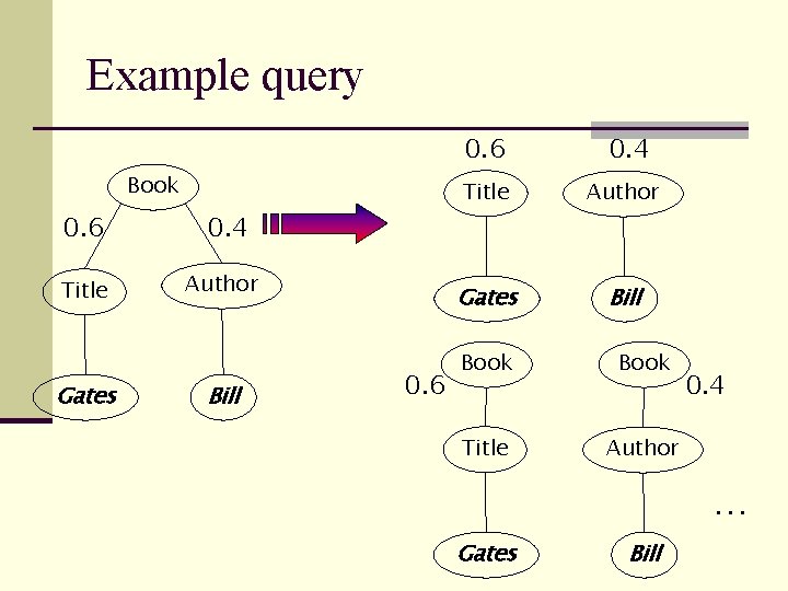 Example query Book 0. 6 0. 4 Title Author Gates Bill Book Title Author