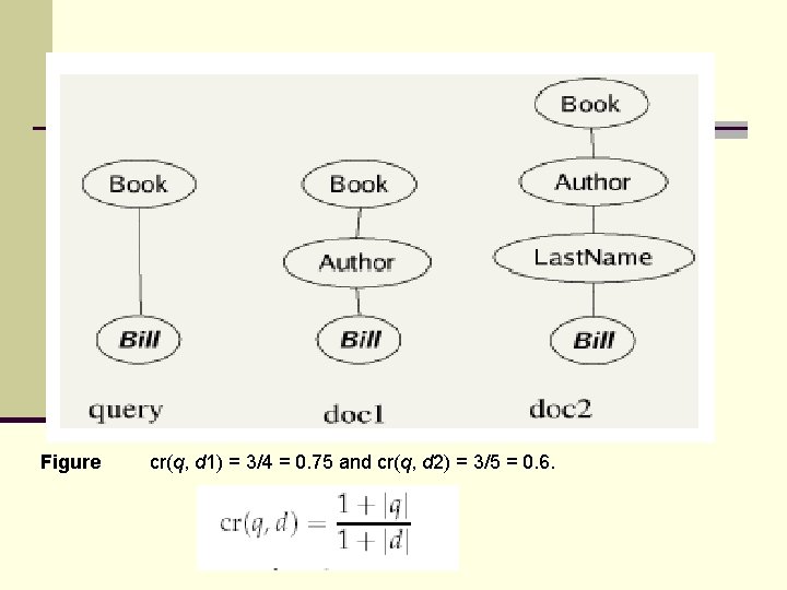 Figure cr(q, d 1) = 3/4 = 0. 75 and cr(q, d 2) =