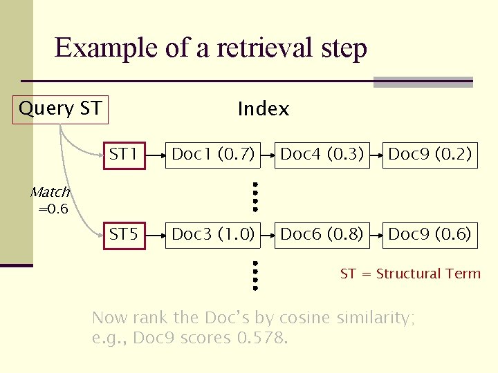 Example of a retrieval step Query ST Index ST 1 Doc 1 (0. 7)
