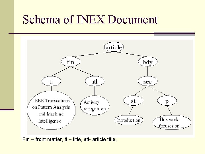 Schema of INEX Document Fm – front matter, ti – title, atl- article title,