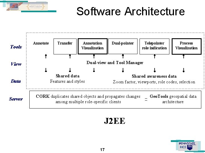 Software Architecture Tools Annotate Transfer Annotation Visualization Server Telepointer role indication Process Visualization Dual-view