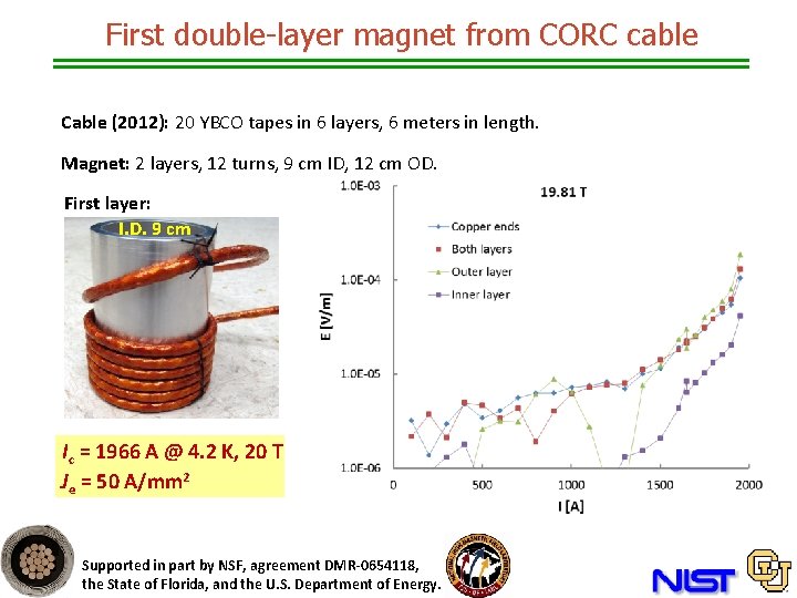 First double-layer magnet from CORC cable Cable (2012): 20 YBCO tapes in 6 layers,