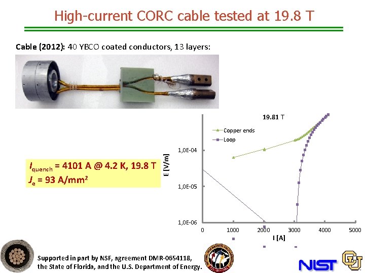 High-current CORC cable tested at 19. 8 T Iquench = 4101 A @ 4.